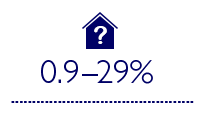 친환경 건물의 예상 비용 프리미엄인 0.9-29%(설계 진도 추정치 및 조사에 기반) vs 친환경 건물의 비용 프리미엄인 -0.4-12.5%(다양한 연구에 기반한 실제 비용)